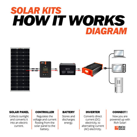 Image of Rich Solar 400 Watt Solar Kit for Solar Generators Portable Power Stations